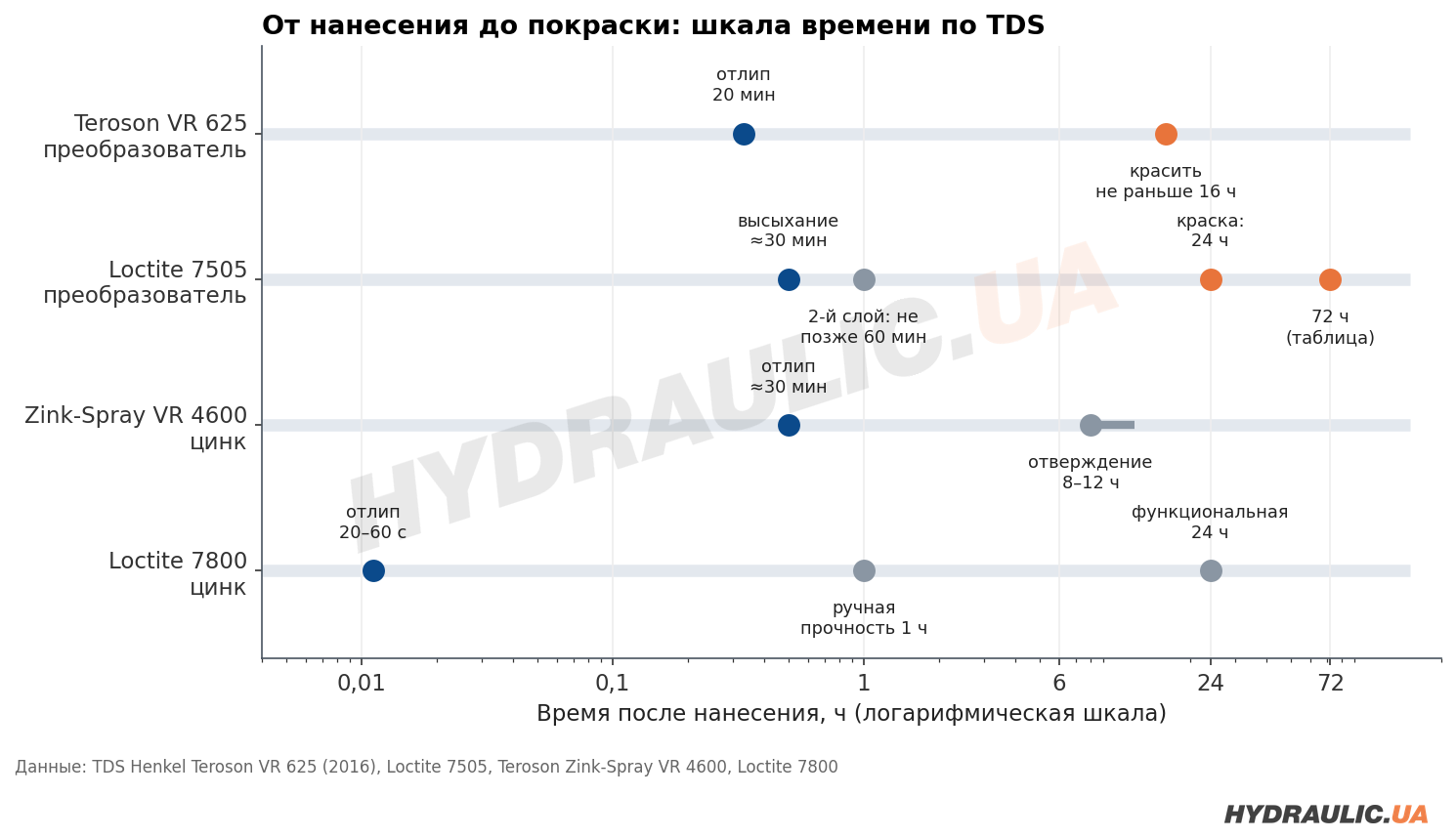 Шкала времени от нанесения до покраски для Teroson VR 625, Loctite 7505, Zink-Spray VR 4600 и Loctite 7800