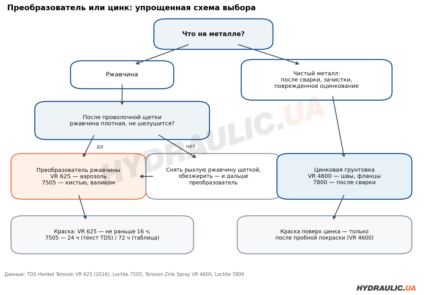Схема выбора между преобразователем ржавчины и цинковой грунтовкой