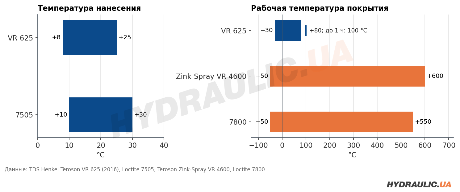 Температура нанесения и рабочая температура покрытий Teroson VR 625, Loctite 7505, Zink-Spray VR 4600 и Loctite 7800