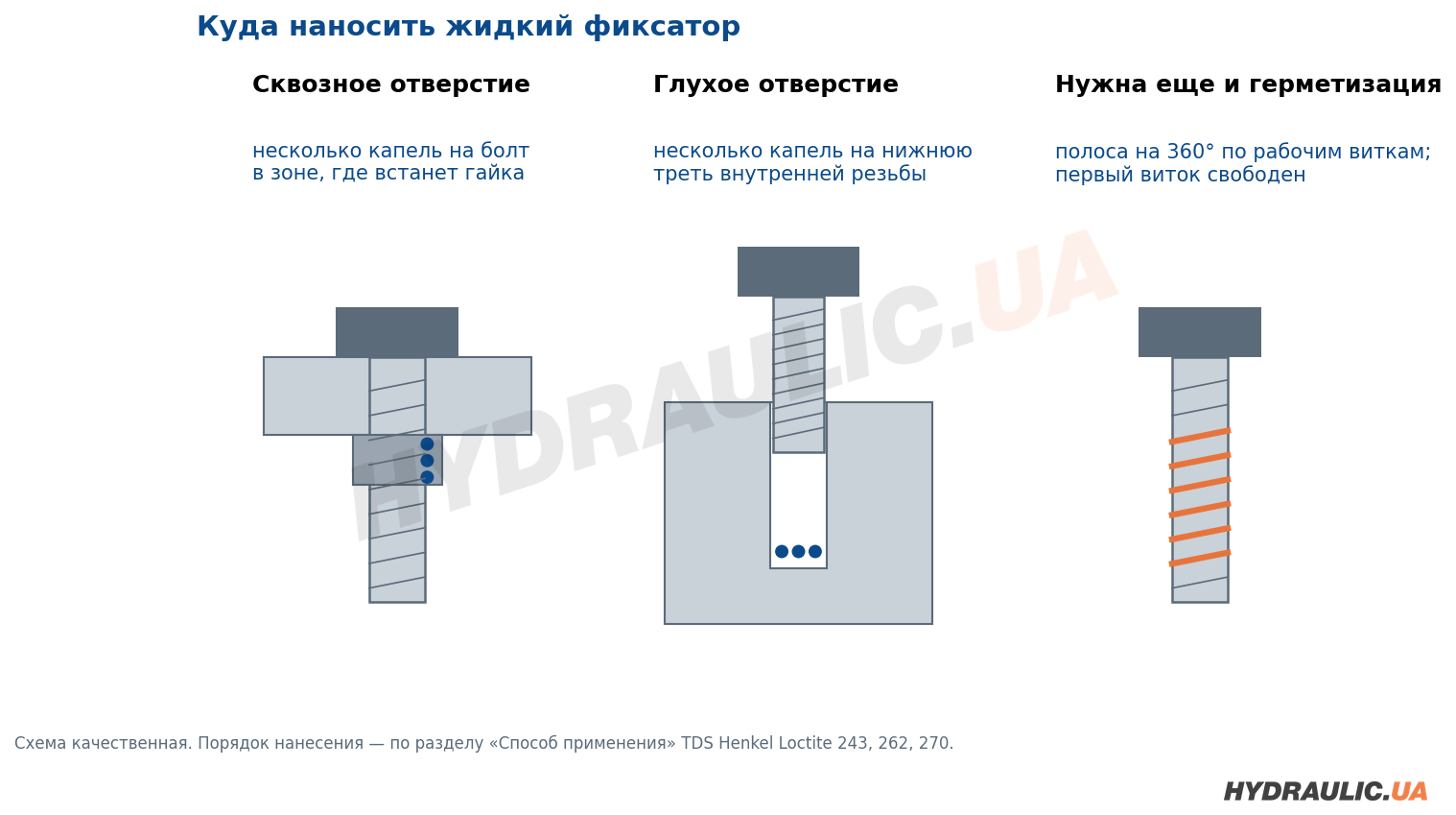Схема нанесения жидкого фиксатора: сквозное отверстие, глухое отверстие, полоса на 360° для герметизации