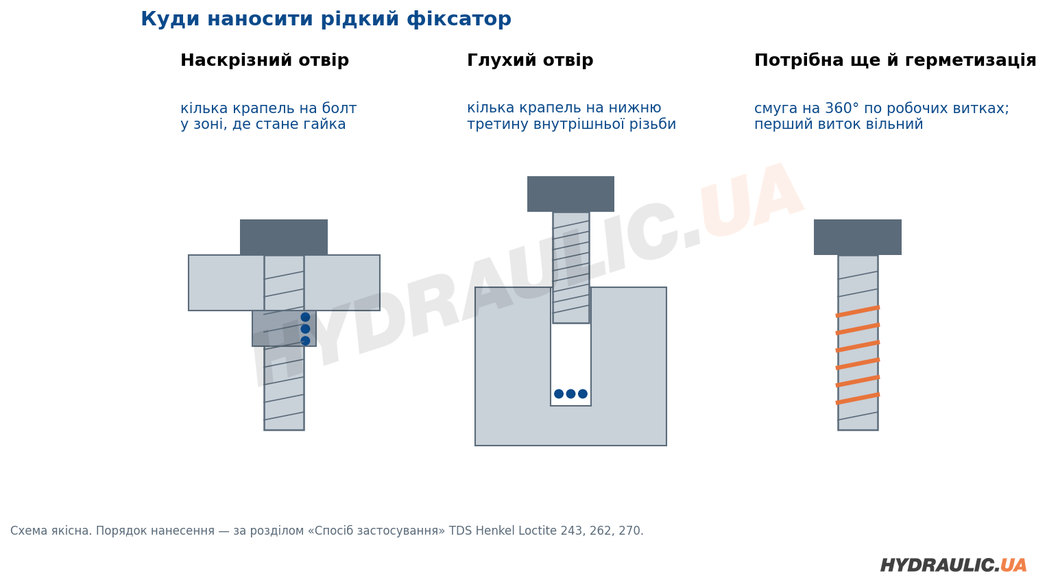 Схема нанесення рідкого фіксатора: наскрізний отвір, глухий отвір, смуга на 360° для герметизації