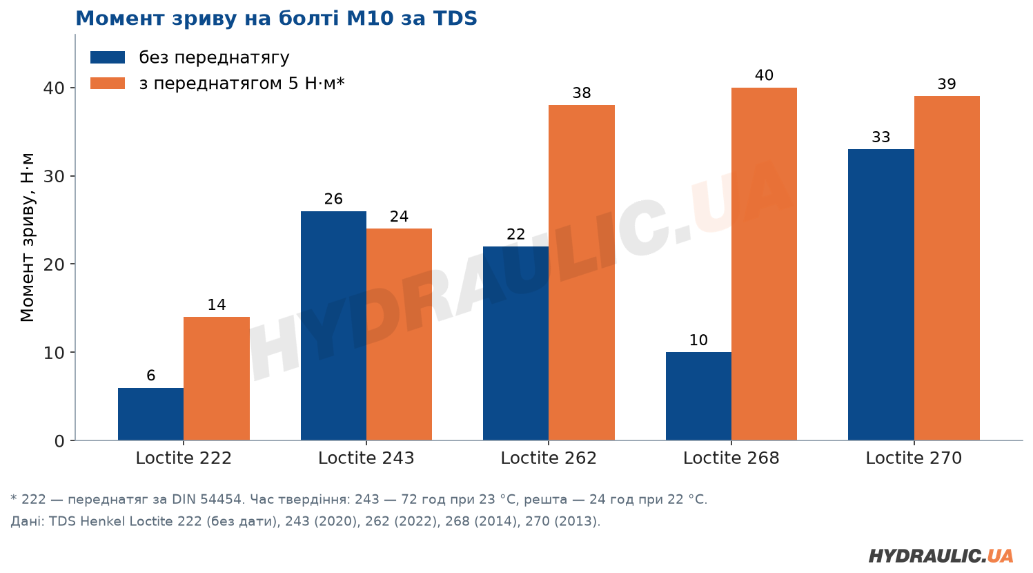 Діаграма моменту зриву на болті М10 для Loctite 222, 243, 262, 268, 270 без переднатягу і з переднатягом 5 Н·м