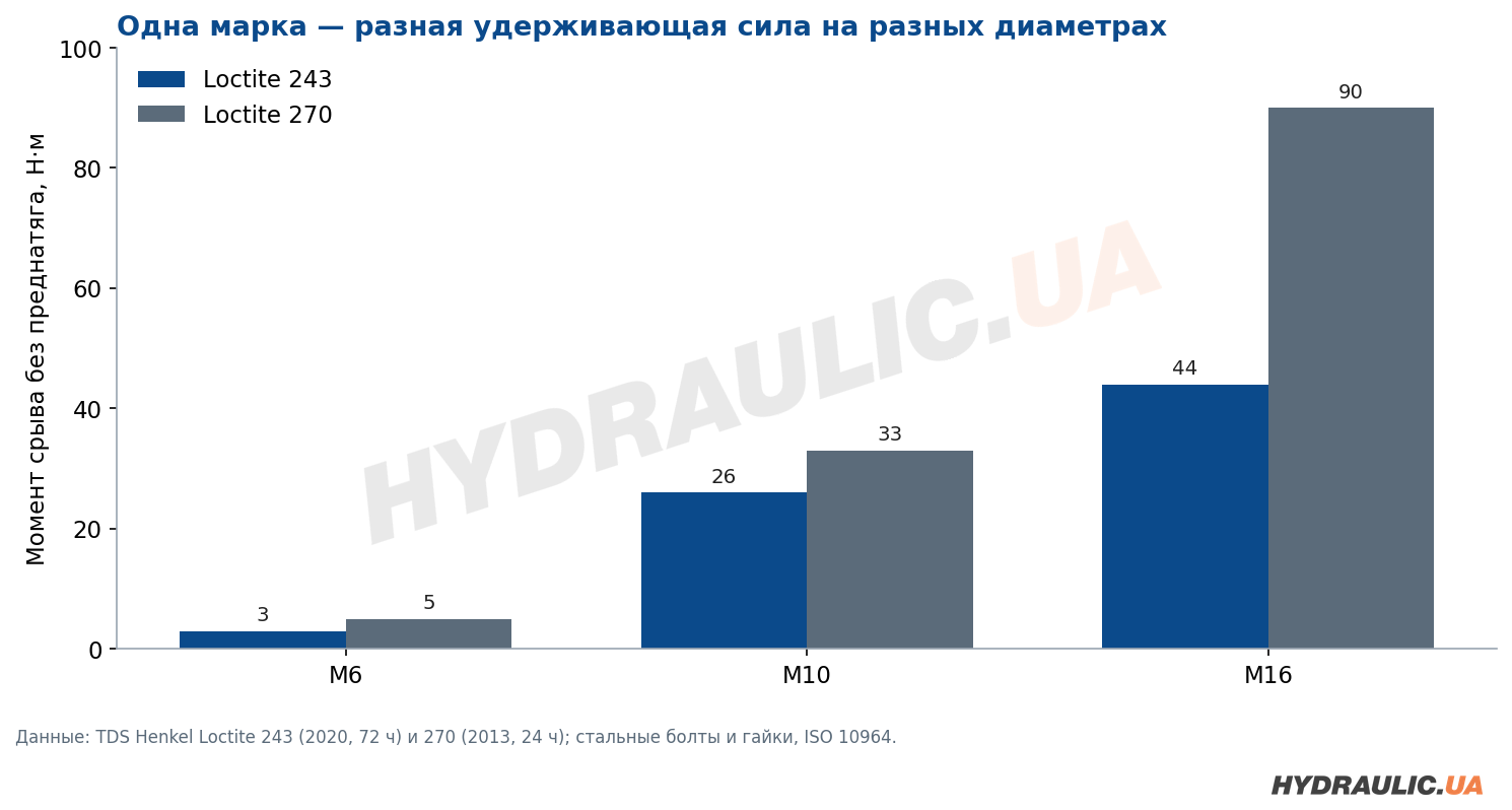 Диаграмма: момент срыва Loctite 243 и 270 на болтах М6, М10 и М16
