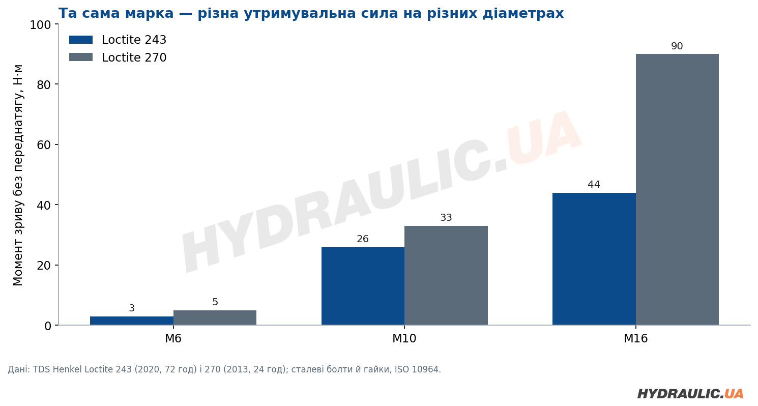 Діаграма: момент зриву Loctite 243 і 270 на болтах М6, М10 і М16
