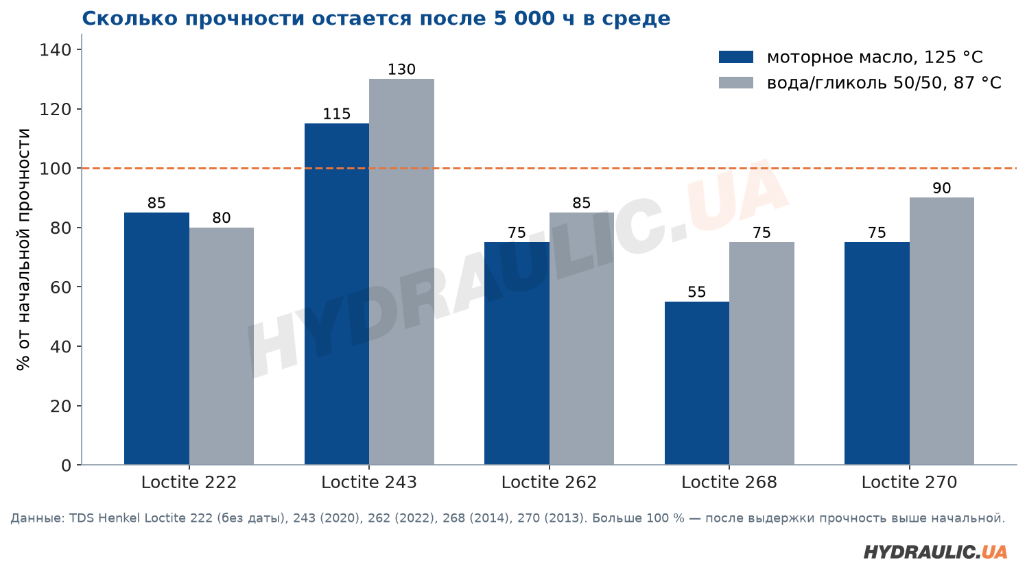 Диаграмма стойкости Loctite 222, 243, 262, 268, 270 после 5000 ч в моторном масле при 125 °C и смеси вода-гликоль при 87 °C