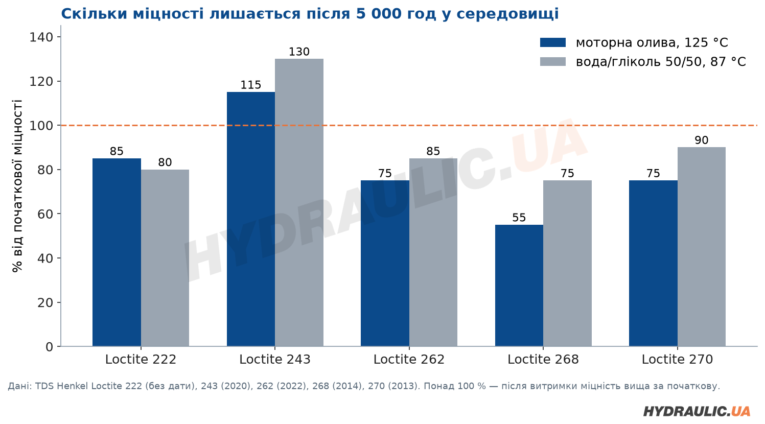 Діаграма стійкості Loctite 222, 243, 262, 268, 270 після 5000 год у моторній оливі при 125 °C і суміші вода-гліколь при 87 °C