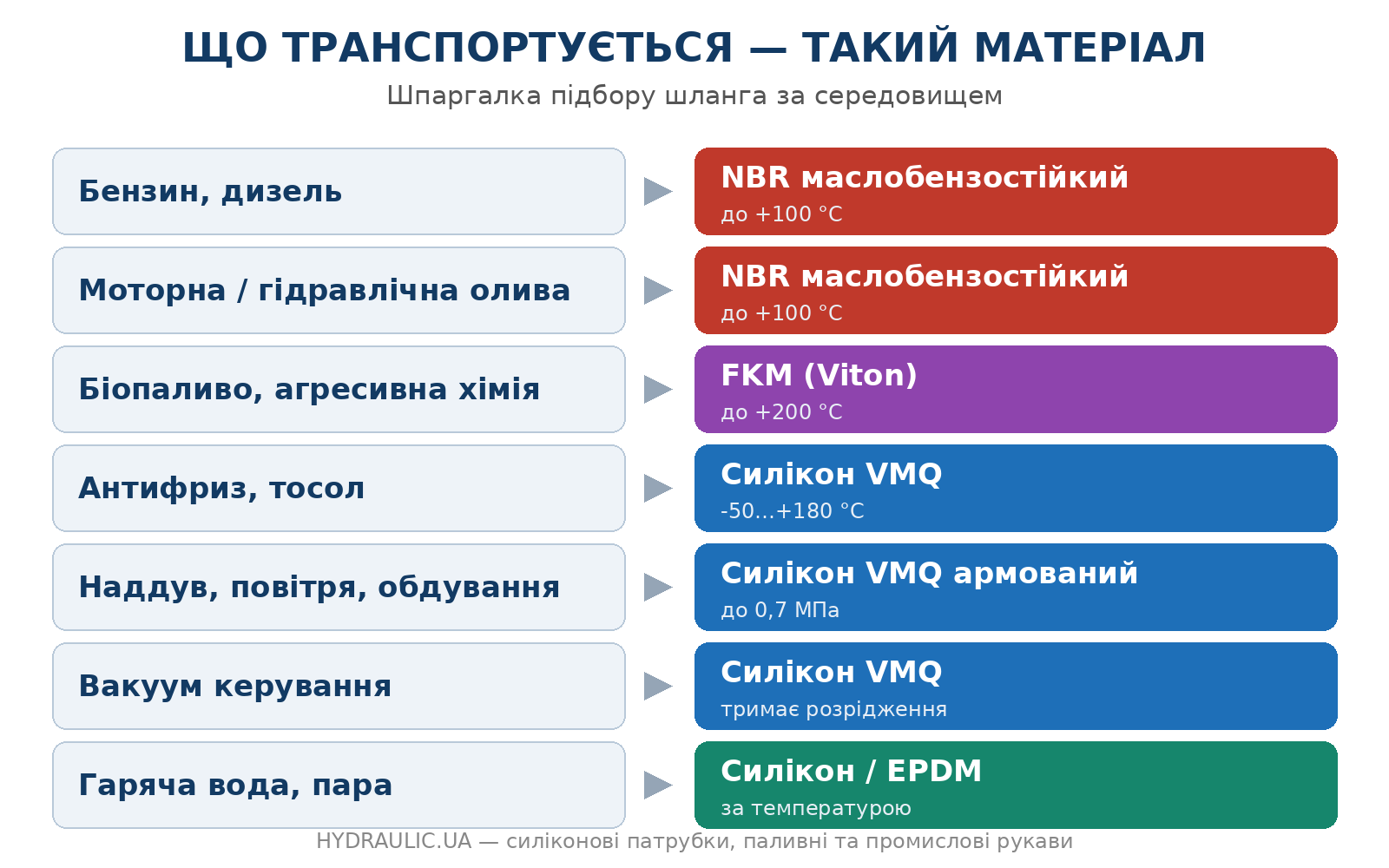 Схема підбору матеріалу шланга за середовищем