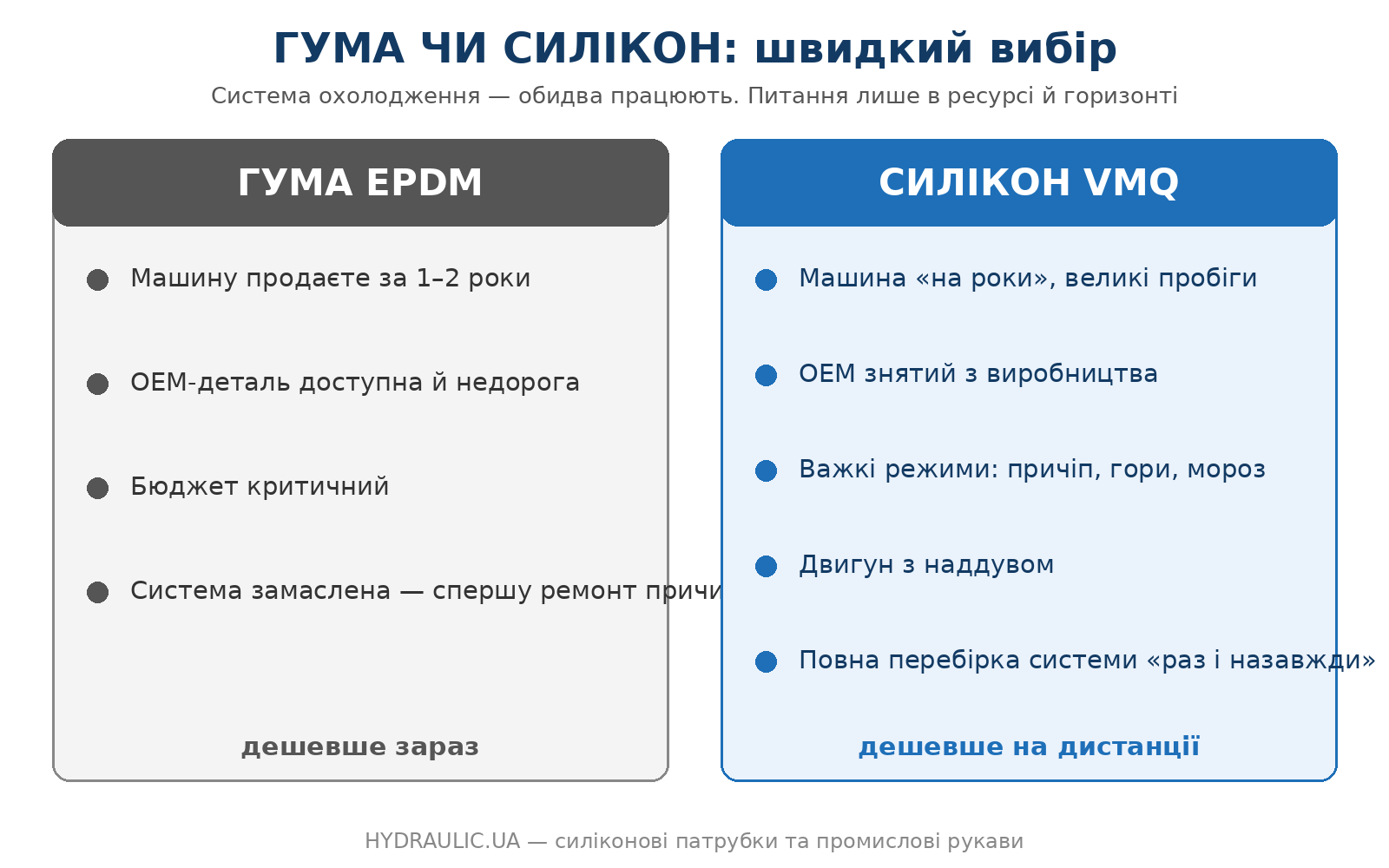 Схема вибору: коли ставити гуму, а коли силікон